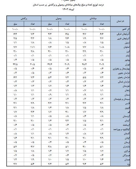 چه میزان چک در تیر ۱۴۰۳ مبادله شد؟