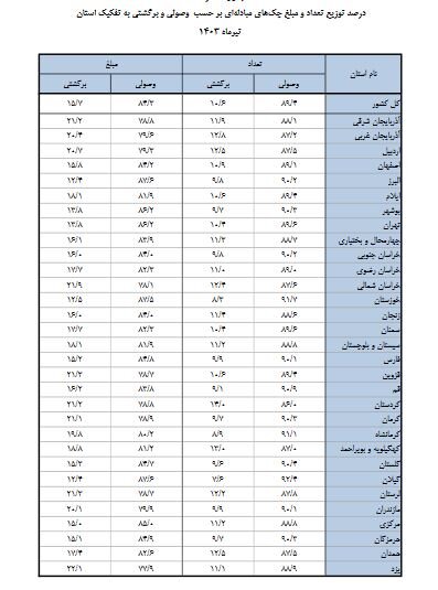 چه میزان چک در تیر ۱۴۰۳ مبادله شد؟