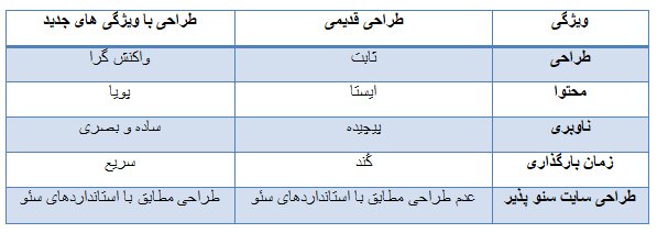 امکانات و ویژگی‌های جدید طراحی سایت تابان شهر اعلام شد