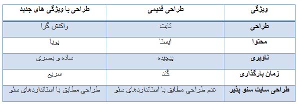 امکانات و ویژگیهای جدید طراحی سایت تابان شهر اعلام شد
