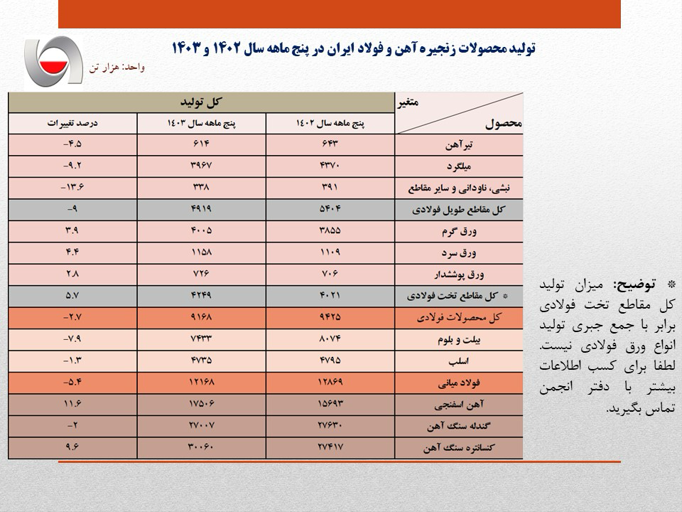 بی‌برقی‌ تولید فولادی‌ها را کاهش داد