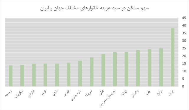 ۵۱ درصد مردم تهران قدرت خرید خانه متری ۸۸ میلیون تومانی را ندارند