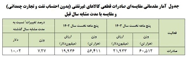 چین؛ بزرگترین مقصد کالاهای صادراتی ایران