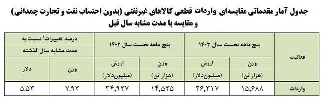 امارات، بزرگ‌ترین مبدأ واردات کالا به ایران