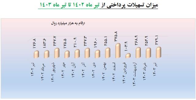 افزایش ۶۳ درصدی پرداخت تسهیلات به شرکتهای دانش بنیان