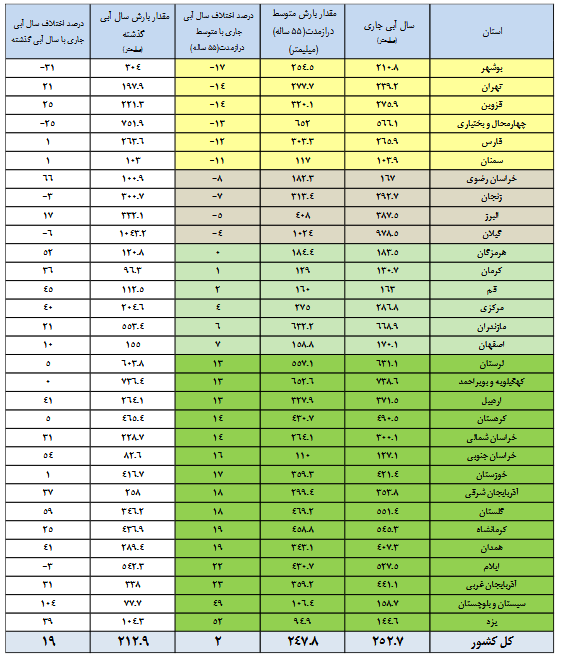 پرشدگی سدها به ۴۸ درصد رسید/ ۸ سد کمتر ۱۵ درصد آب دارد