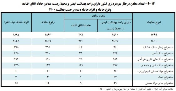 ۹۰ درصد استخراج معادن ذغالسنگ، سنتی است/لزوم مکانیزه کردن معادن در کشور