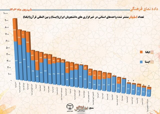 خبرگزاری‌های جهاددانشگاهی فارس رتبه نخست کشور را کسب کردند