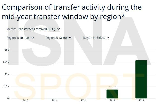 جزئیات مالی نقل و انتقالات بین‌المللی تابستان/ درآمد ۴.۷۴ میلیون دلاری فوتبال ایران