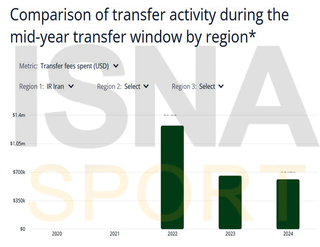 جزئیات مالی نقل و انتقالات بین‌المللی تابستان/ درآمد ۴.۷۴ میلیون دلاری فوتبال ایران