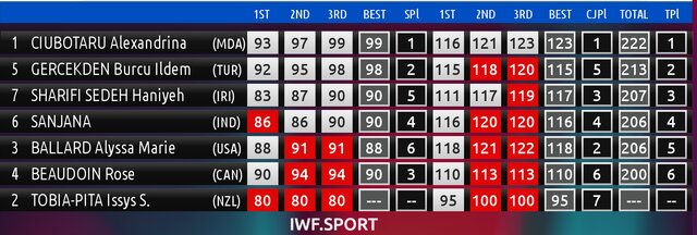 سومی دختر وزنهبردار در گروه B قهرمانی جوانان جهان