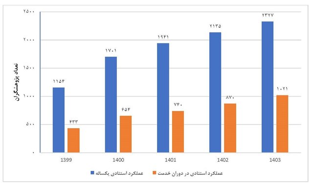 افزایش سهم جمهوری اسلامی ایران در فهرست جهانی پژوهشگران پراستناد دو درصد برتر