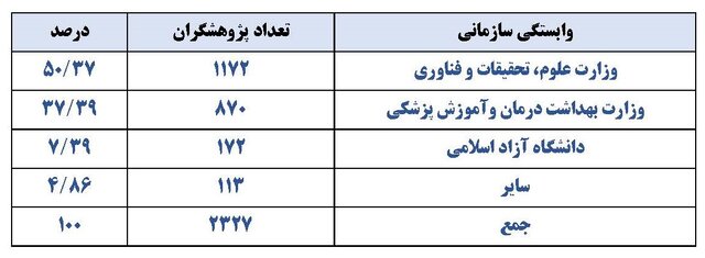 افزایش سهم جمهوری اسلامی ایران در فهرست جهانی پژوهشگران پراستناد دو درصد برتر