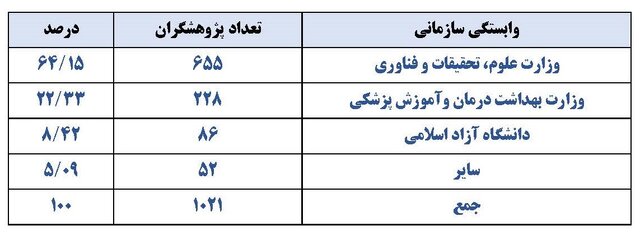 افزایش سهم جمهوری اسلامی ایران در فهرست جهانی پژوهشگران پراستناد دو درصد برتر