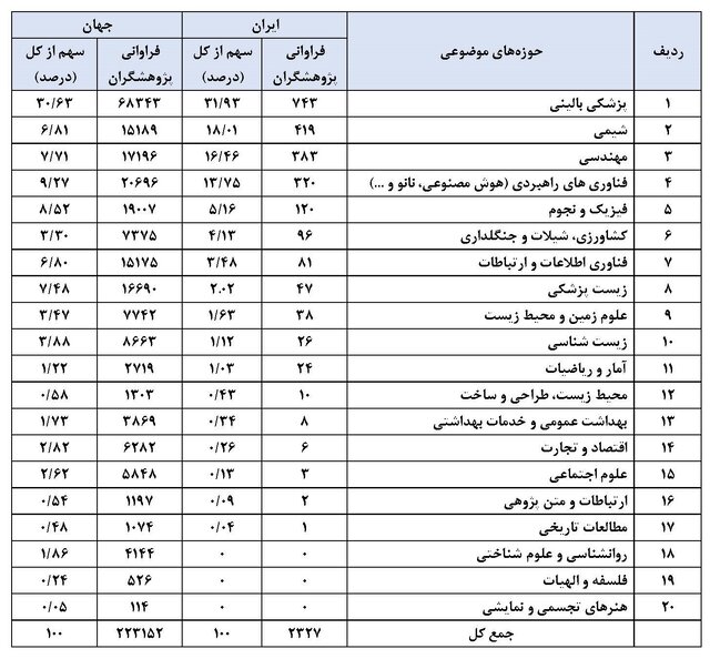 افزایش سهم جمهوری اسلامی ایران در فهرست جهانی پژوهشگران پراستناد دو درصد برتر