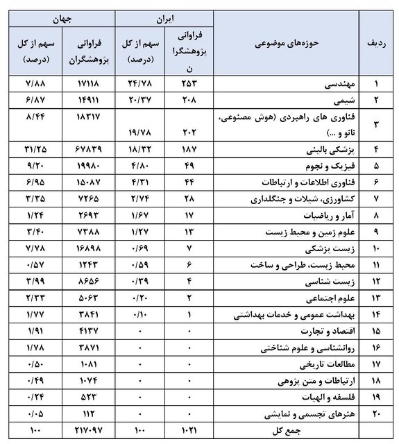 افزایش سهم جمهوری اسلامی ایران در فهرست جهانی پژوهشگران پراستناد دو درصد برتر