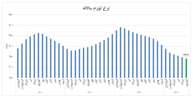 چرا گرمای تورم درآخرین ماه تابستان کمتر شد؟/ مهار تورم با جعبه ابزار پولی