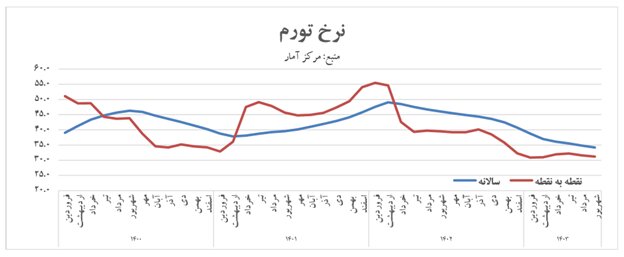 چرا گرمای تورم درآخرین ماه تابستان کمتر شد؟/ مهار تورم با جعبه ابزار پولی