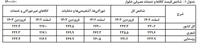 نگاهی به روند تورم در ۶ ماه اخیر/ فاصله تورم بین دهک‌ها کم شد