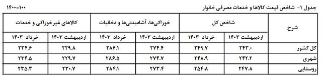 نگاهی به روند تورم در شش ماه گذشته/کاهش شکاف تورمی بین دهک ها