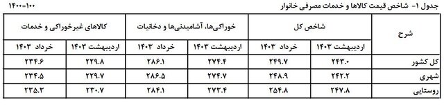 نگاهی به روند تورم در شش ماه گذشته/کاهش شکاف تورمی بین دهک ها