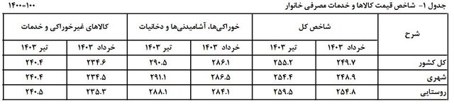 نگاهی به روند تورم در شش ماه گذشته/کاهش شکاف تورمی بین دهک ها