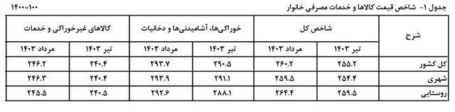 نگاهی به روند تورم در شش ماه گذشته/کاهش شکاف تورمی بین دهک ها