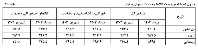 نگاهی به روند تورم در شش ماه گذشته/کاهش شکاف تورمی بین دهک ها