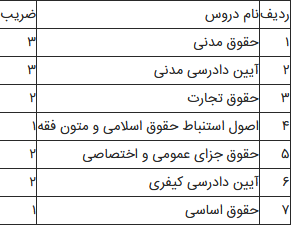 آغاز ثبت نام آزمون پروانه کارآموزی وکالت کانون‌های وکلای دادگستری