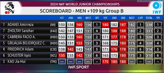 وزنهبردار فوق سنگین ایران در جایگاه نخست گروه B جوانان جهان