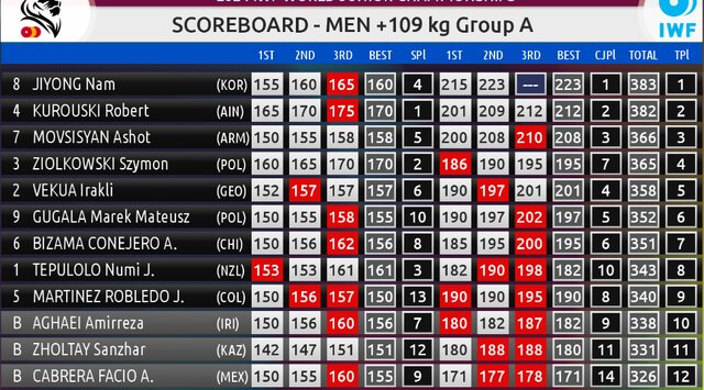 وزنهبردار فوق سنگین ایران مدال جوانان جهان نگرفت