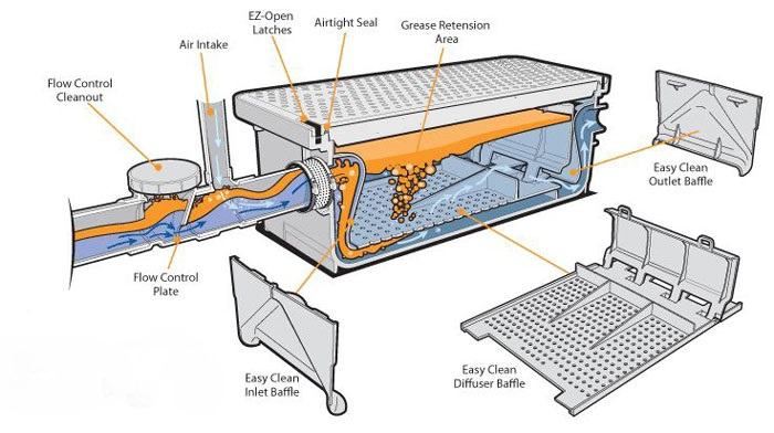سپتیک تانک چربیگیر/ کلیدی برای یک سیستم فاضلاب کارآمد و بهداشتی