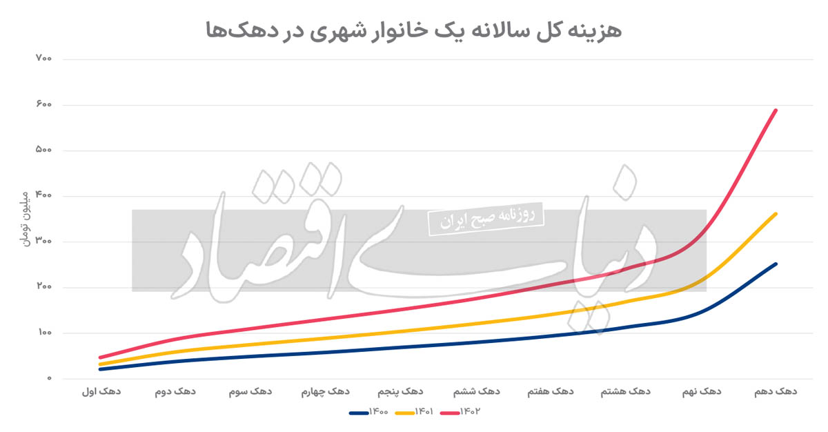 تبخیر طبقه متوسط