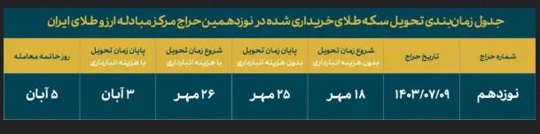 حراج بعدی سکه چه زمانی برگزار می‌شود؟