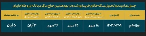 حراج بعدی سکه چه زمانی برگزار میشود؟