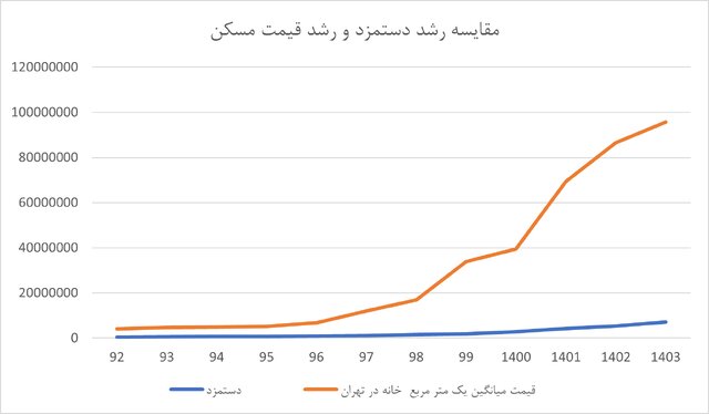 مهاجرت تهرانیها برای فرار از گرانی مسکن