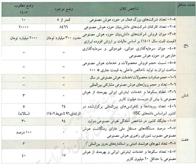 هدف‌گذاری‌های هوش مصنوعی بدون مشخص بودن وضع موجود و مطلوب/تقاضای بازنگری سند ملی در کمترین زمان ممکن