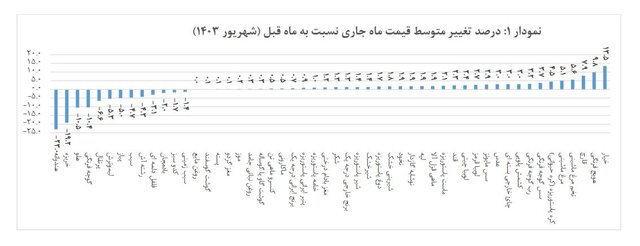 تورم خوراکیها اعلام شد