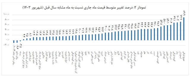 تورم خوراکیها اعلام شد