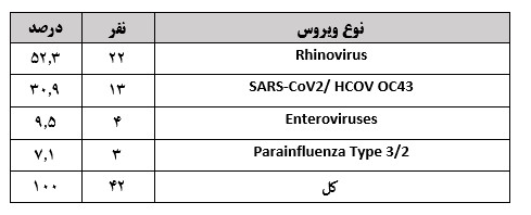 «رینوویروسها»؛ پیشتاز ویروسهای در گردش بیماریهای حاد تنفسی