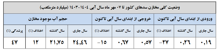 ۱۹ سد بیش از ۵۰ درصد آب دارند/افزایش ۱۲ درصدی حجم آب مخازن سدها