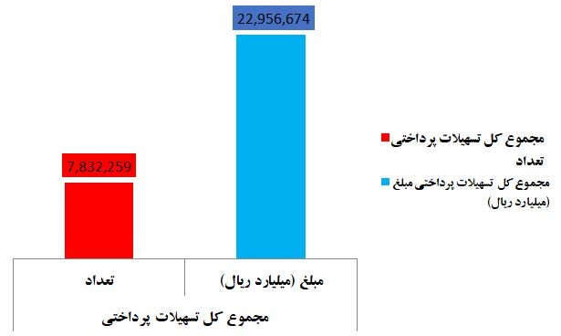 سهم بانکها از تسهیلات امهالی چقدر است؟