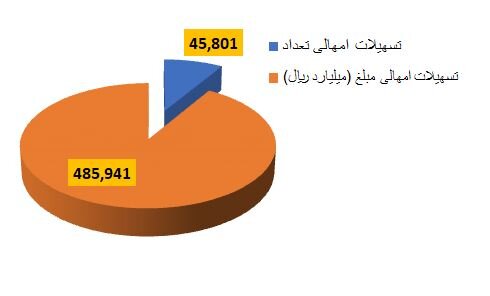سهم بانکها از تسهیلات امهالی چقدر است؟