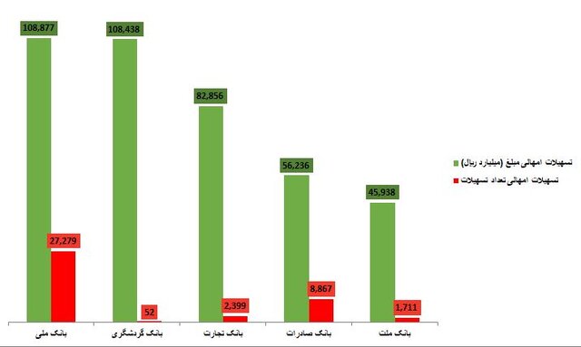 سهم بانکها از تسهیلات امهالی چقدر است؟