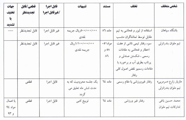 اعلام آرای کمیته انضباطی برای دیدار جنجالی سپاهان - ملوان