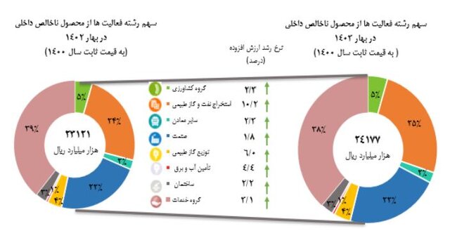 نرخ رشد اقتصادی اعلام شد 2