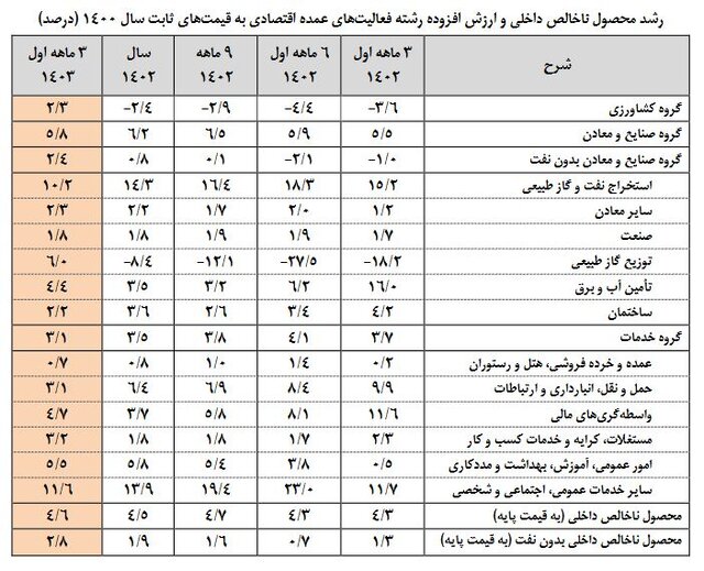 نرخ رشد اقتصادی اعلام شد 3