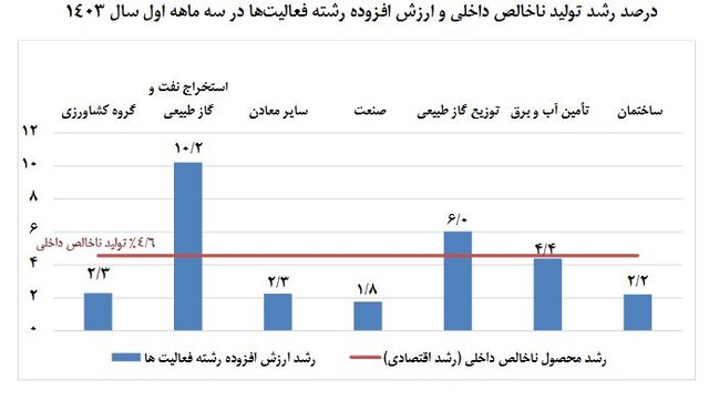 نرخ رشد اقتصادی اعلام شد 4