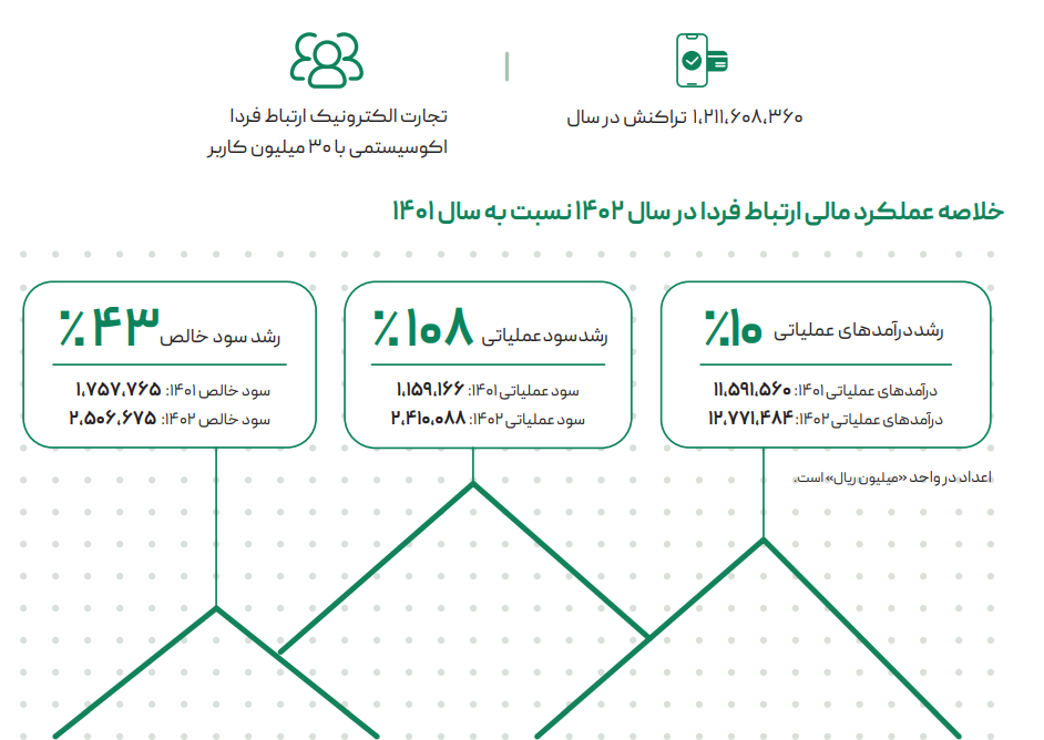 ارتباط فردا، اکوسیستمی با ۳۰ میلیون کاربر/گزارش عملکرد هلدینگ ارتباط فردا در سال ۱۴۰۲