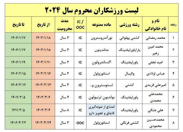 تعداد محرومان دوپینگ ایران از ابتدای ۲۰۲۴+ اسامی